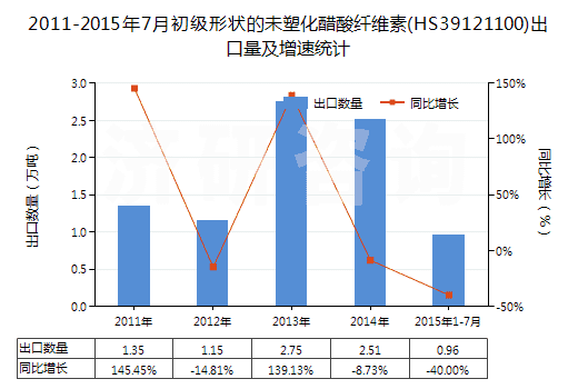 2011-2015年7月初級形狀的未塑化醋酸纖維素(HS39121100)出口量及增速統(tǒng)計